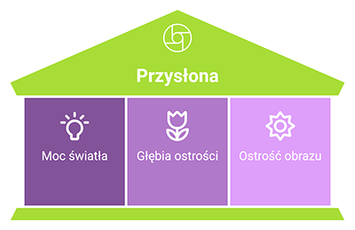 Wpływ przysłony aparatu - na co wpływa przysłona