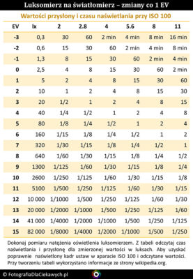 Przeliczanie natężenia oświetlenia na wartość składników ekspozycji. Zmiany co 1 EV.