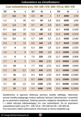 Przeliczanie natężenia oświetlenia na wartość składników ekspozycji.