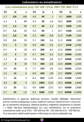 Przeliczanie natężenia oświetlenia na wartość składników ekspozycji.