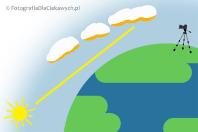 Schemat podświetlania chmur przez słońce