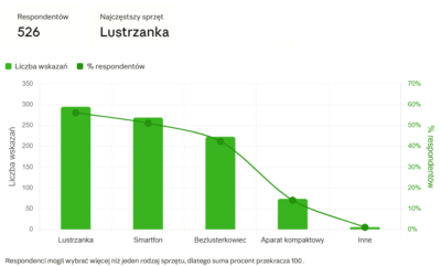 Czego używasz do fotografowania?