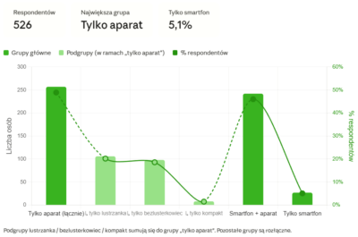 Czego używasz do fotografowania? Aparat a smartfon